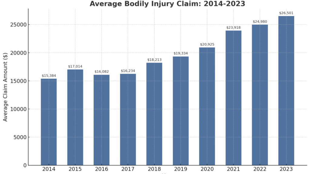 What Is the Average Settlement for Non-Injury Car Accidents in Washington State? 2 average settlement amount no injury 19204571080